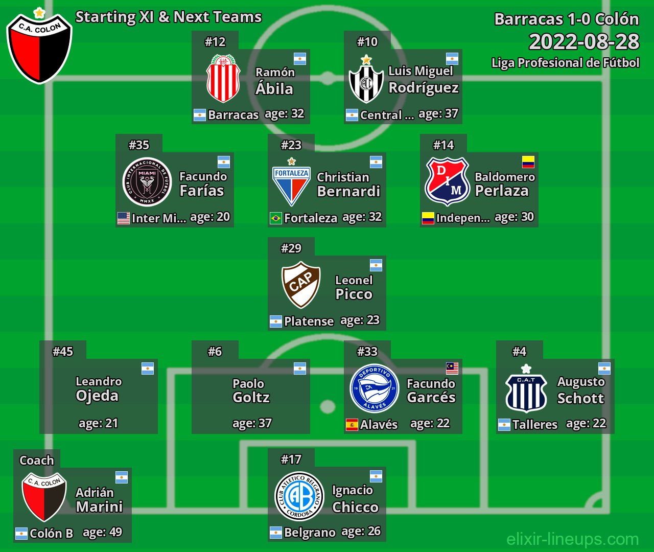 Colón Starting XI & Next Teams 2022-08-28