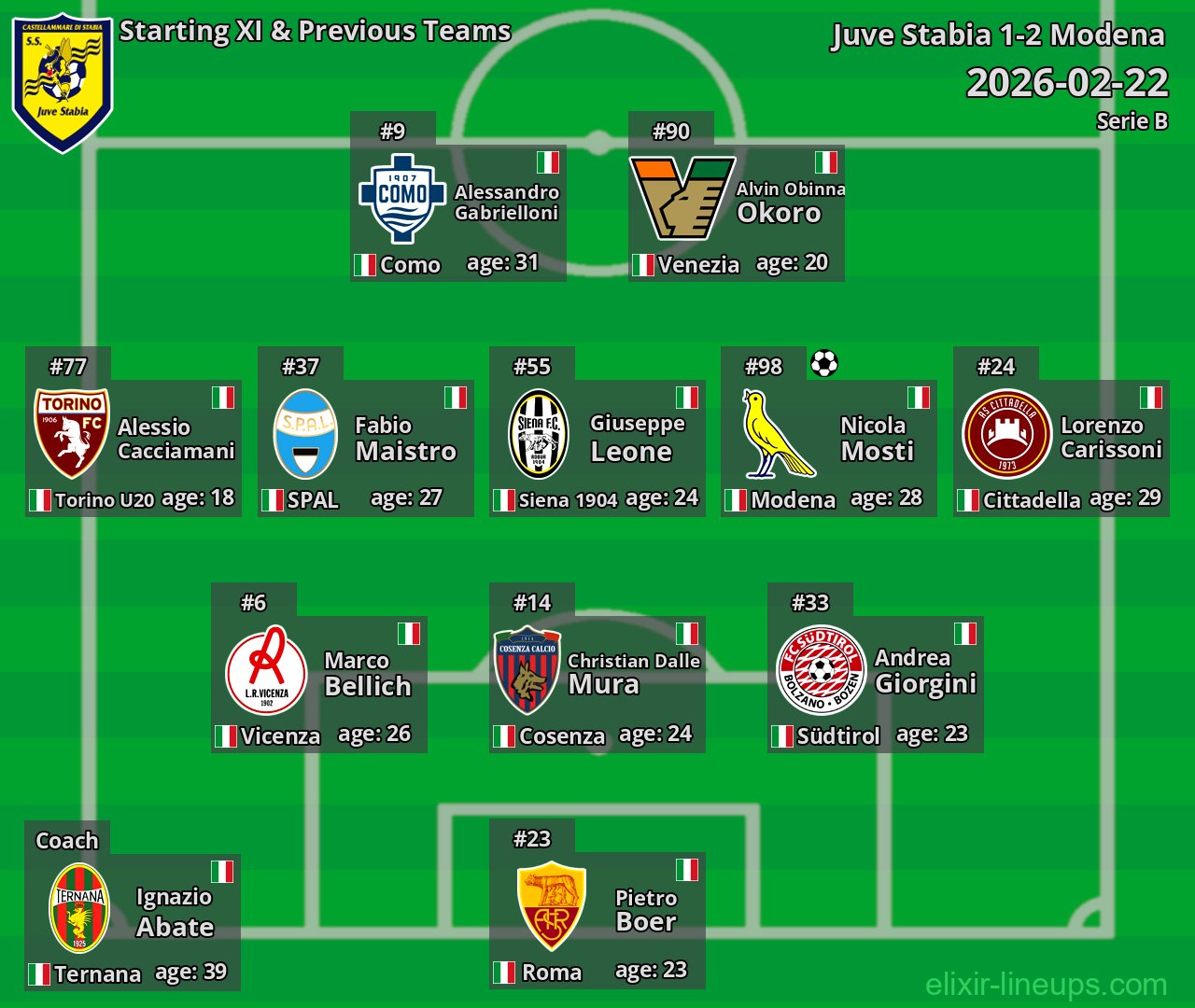 Juve Stabia Starting XI & Previous Teams 2026-02-22