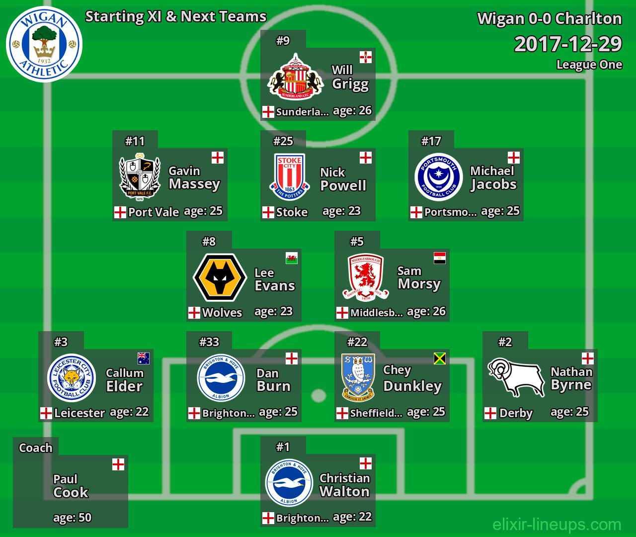 Wigan Starting XI & Next Teams 2017-12-29