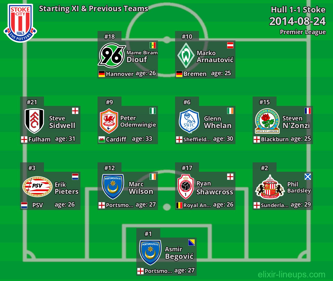 Stoke Starting XI & Previous Teams 2014-08-24