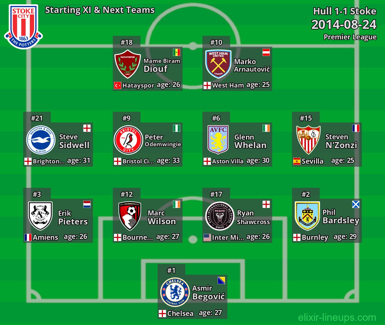 Stoke Starting XI & Next Teams 2014-08-24