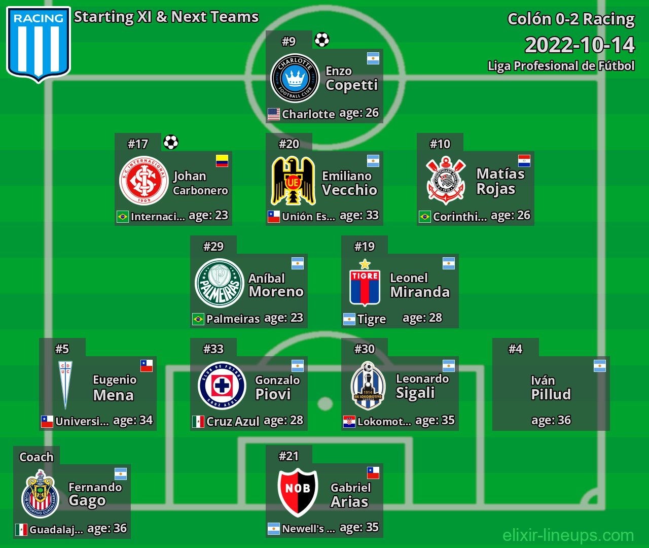 Racing Starting XI & Next Teams 2022-10-14