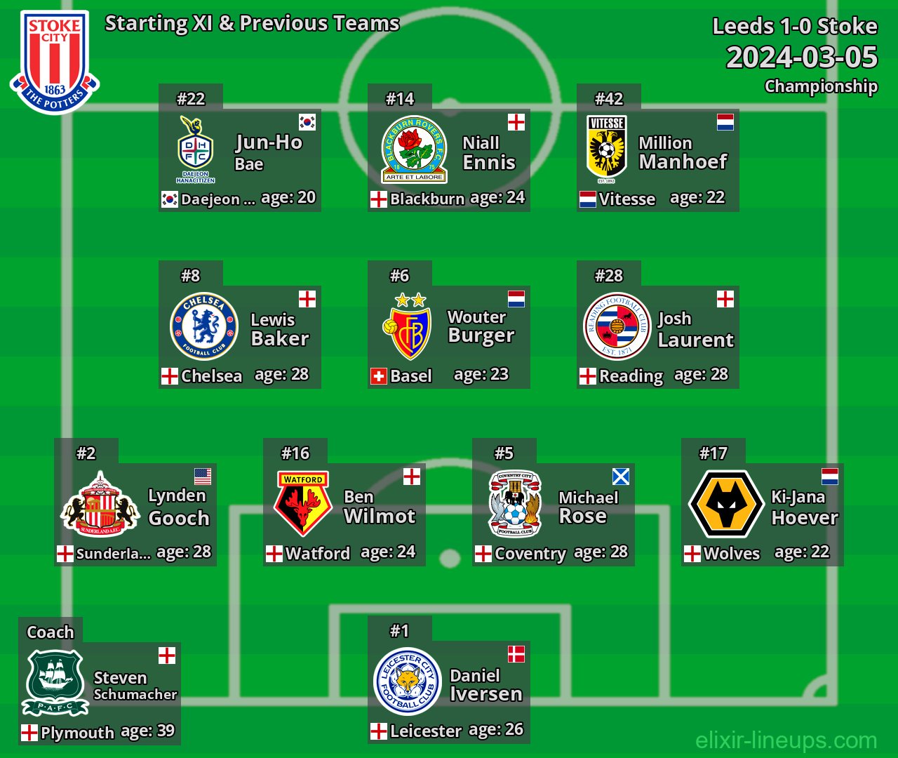 Stoke Starting XI & Previous Teams 2024-03-05