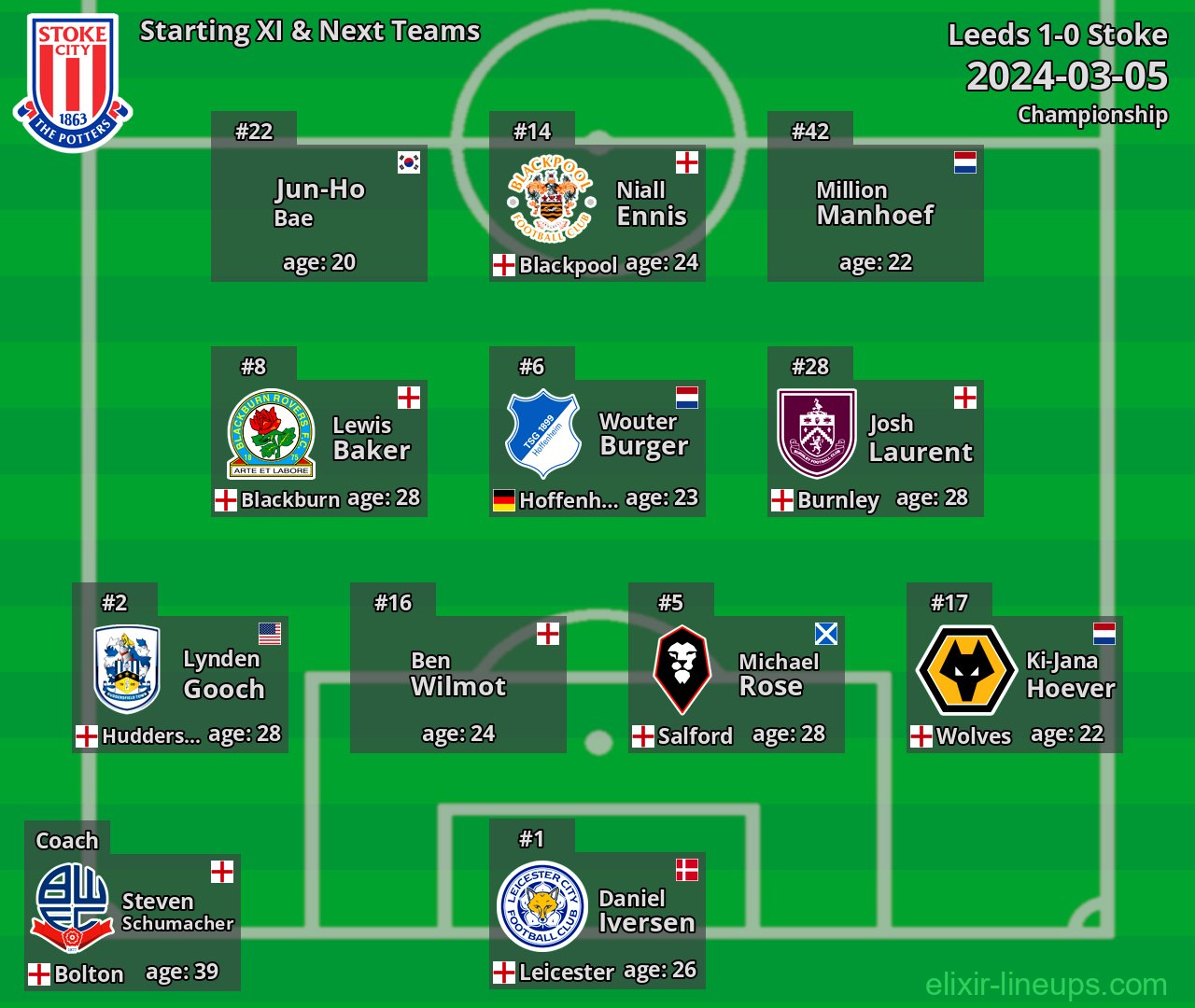 Stoke Starting XI & Next Teams 2024-03-05