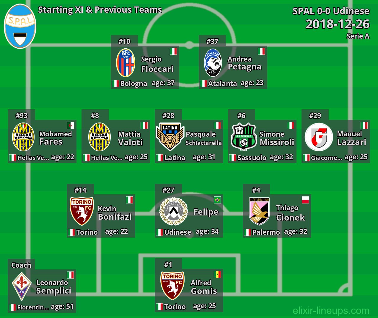 SPAL Starting XI & Previous Teams 2018-12-26