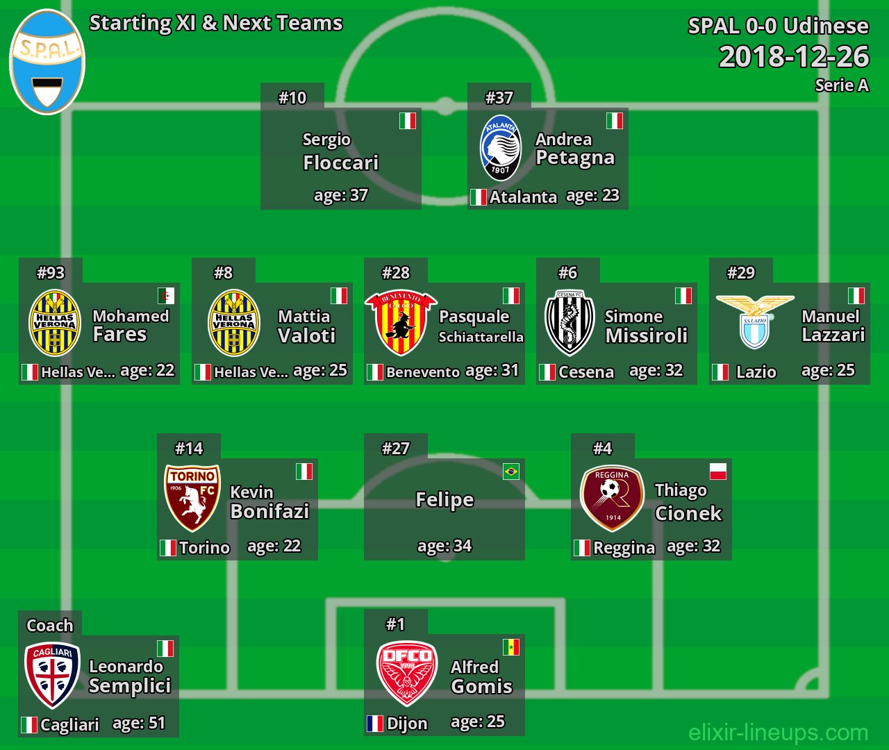 SPAL Starting XI & Next Teams 2018-12-26