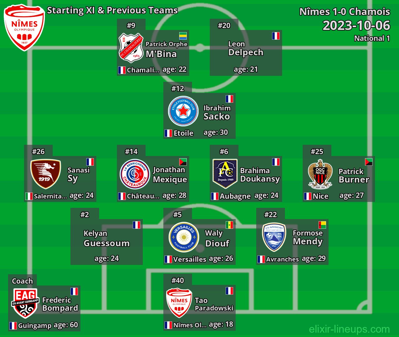 Nîmes Starting XI & Previous Teams 2023-10-06