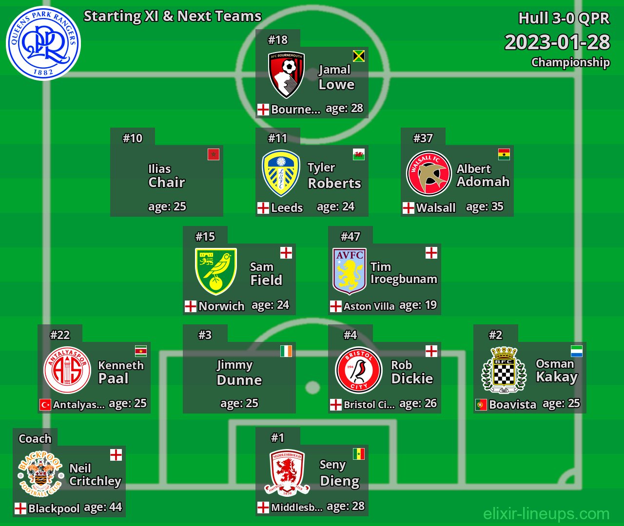 QPR Starting XI & Next Teams 2023-01-28