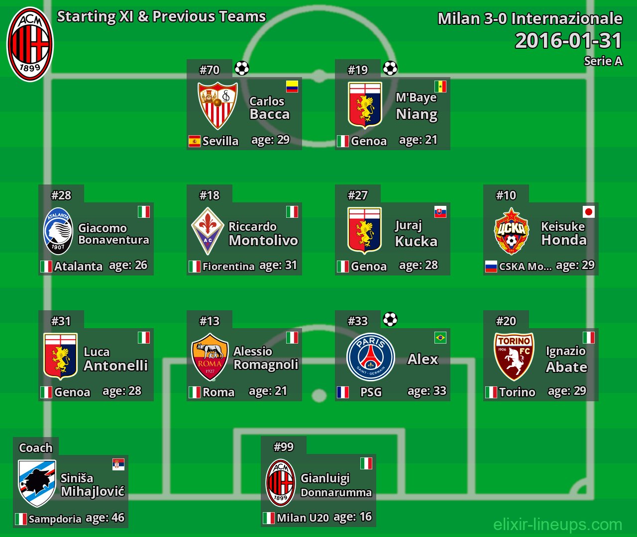 Milan Starting XI & Previous Teams 2016-01-31