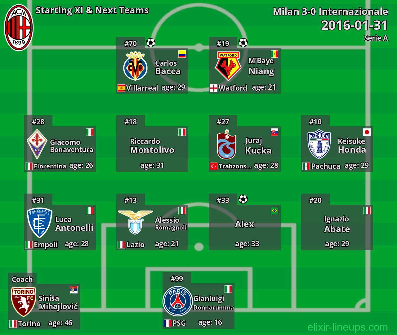 Milan Starting XI & Next Teams 2016-01-31
