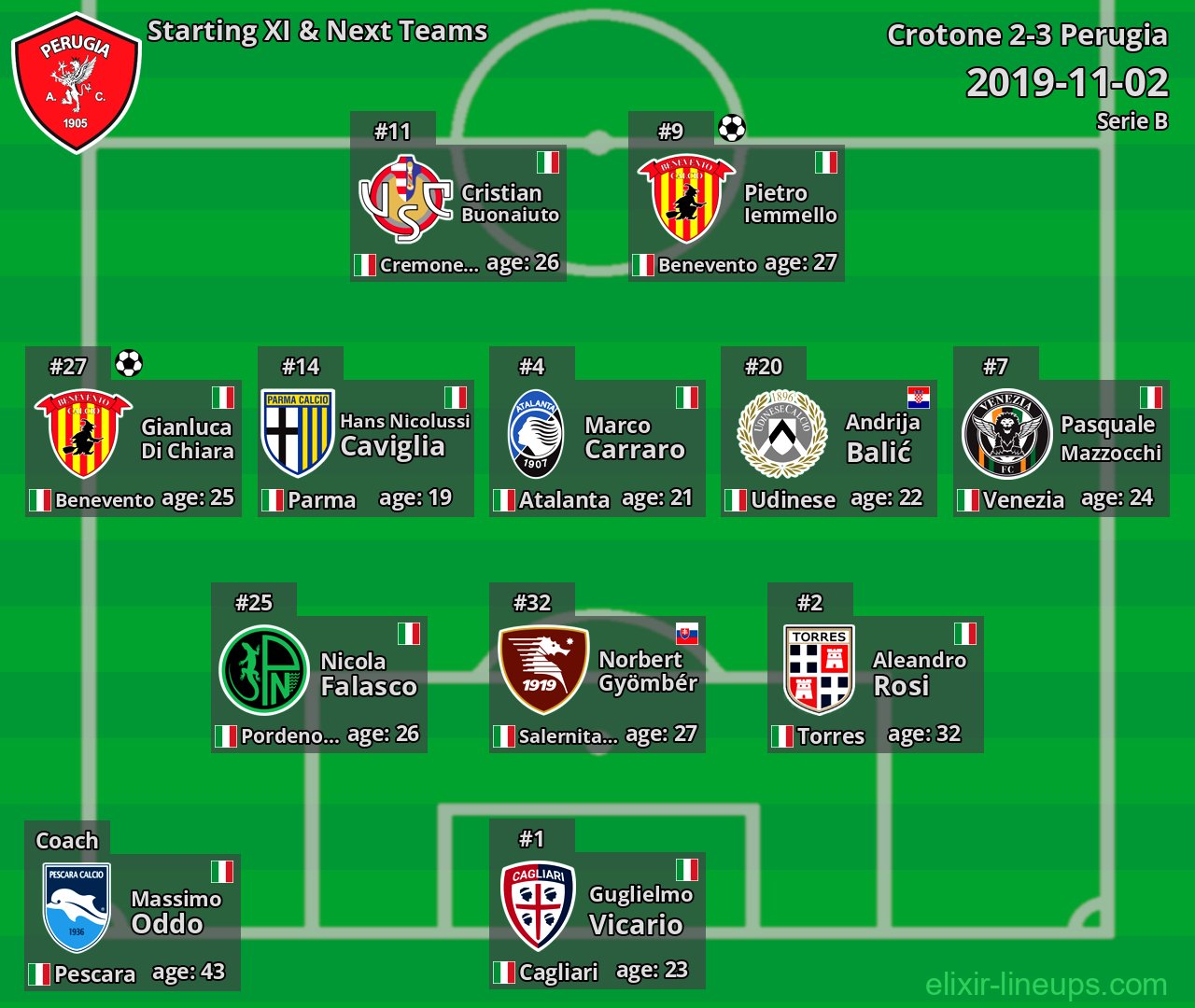 Perugia Starting XI & Next Teams 2019-11-02
