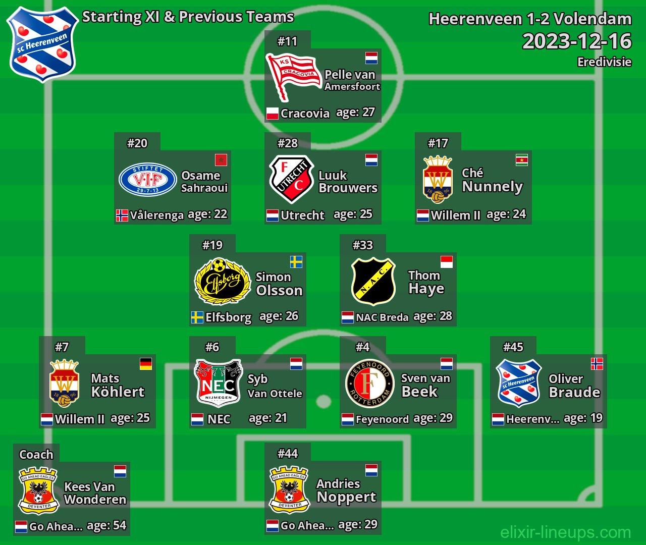 Heerenveen Starting XI & Previous Teams 2023-12-16