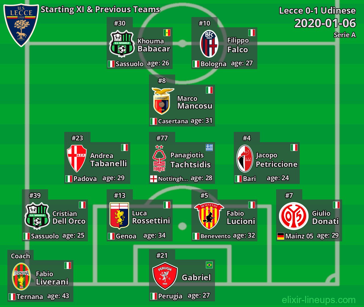 Lecce Starting XI & Previous Teams 2020-01-06