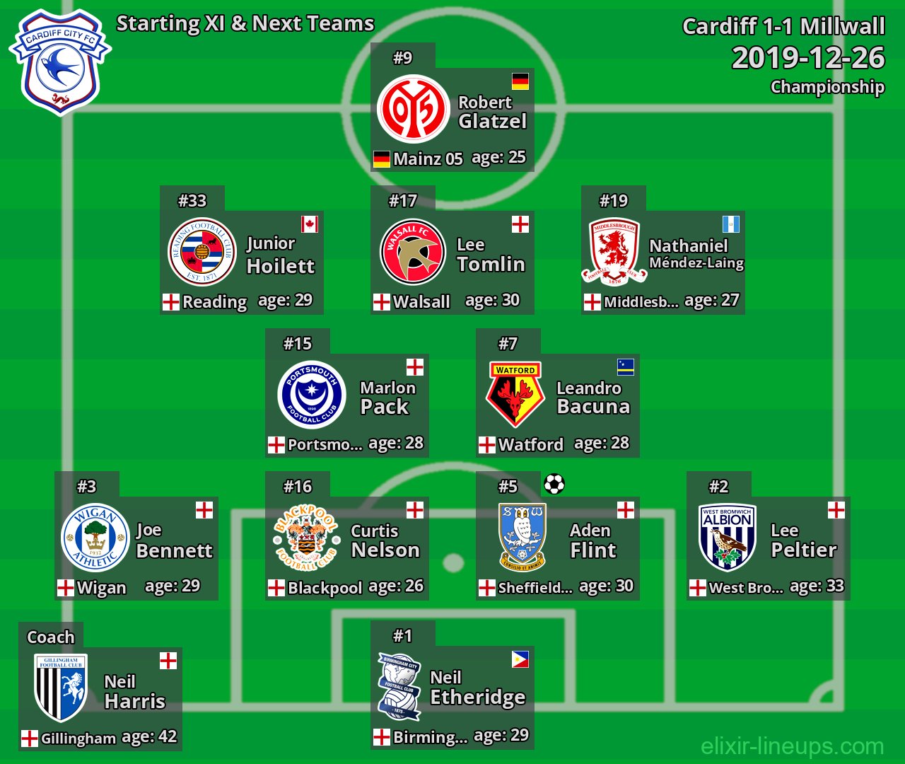 Cardiff Starting XI & Next Teams 2019-12-26