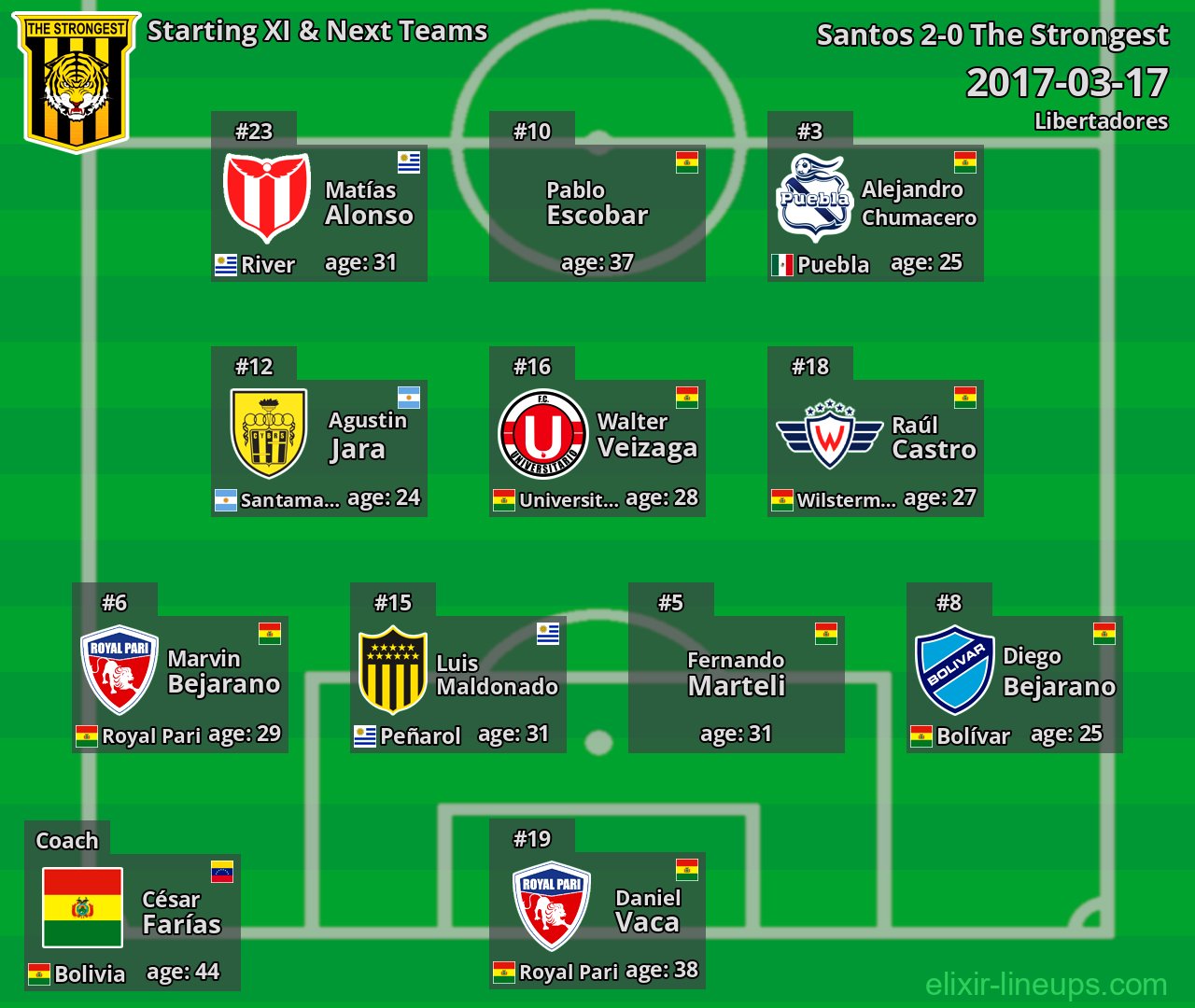 The Strongest Starting XI & Next Teams 2017-03-17