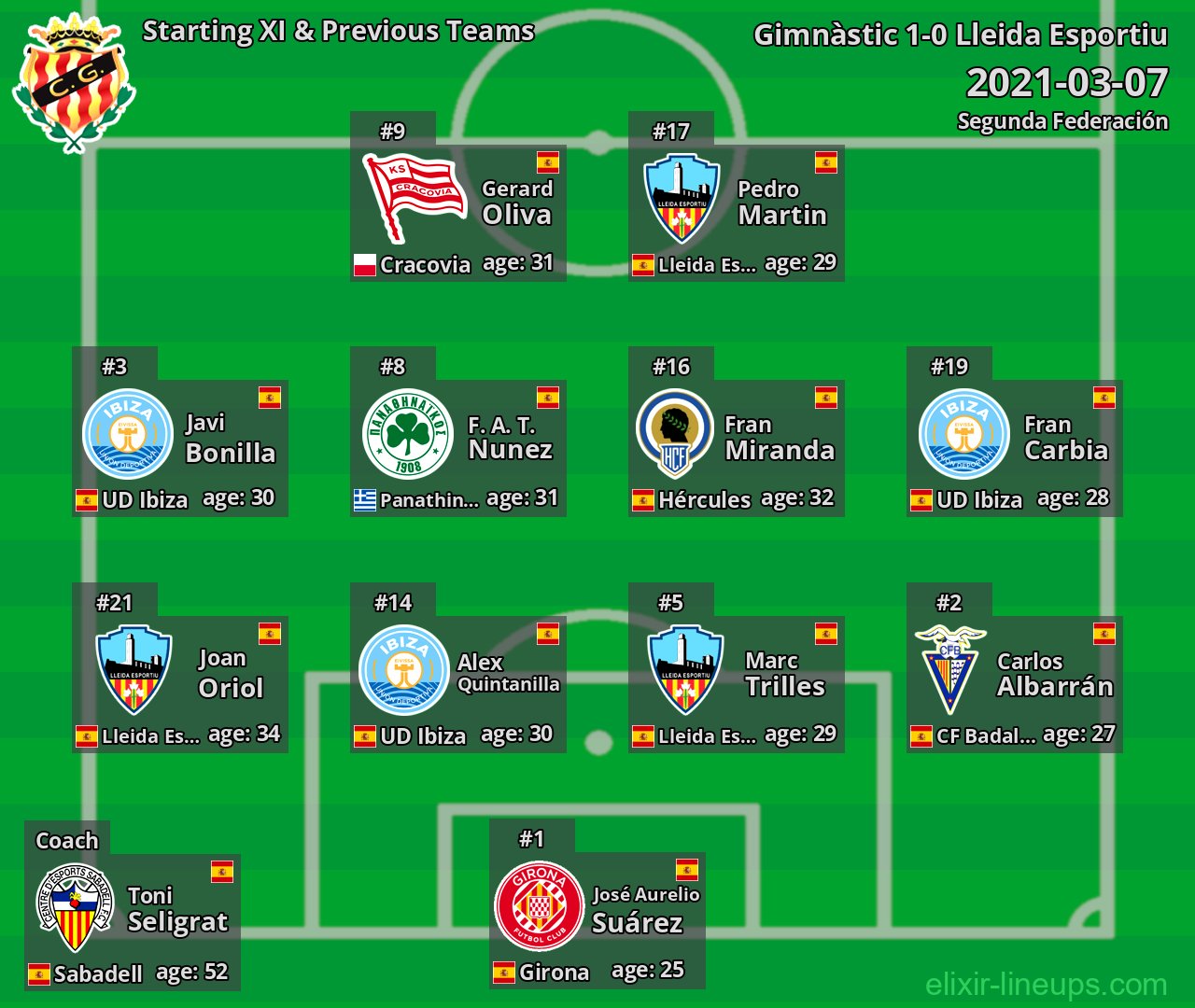 Gimnàstic Starting XI & Previous Teams 2021-03-07