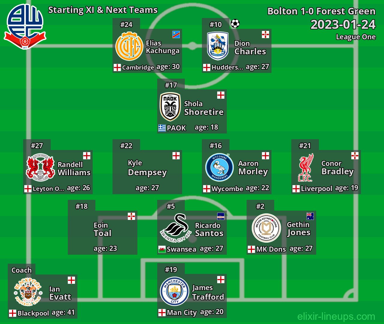 Bolton Starting XI & Next Teams 2023-01-24