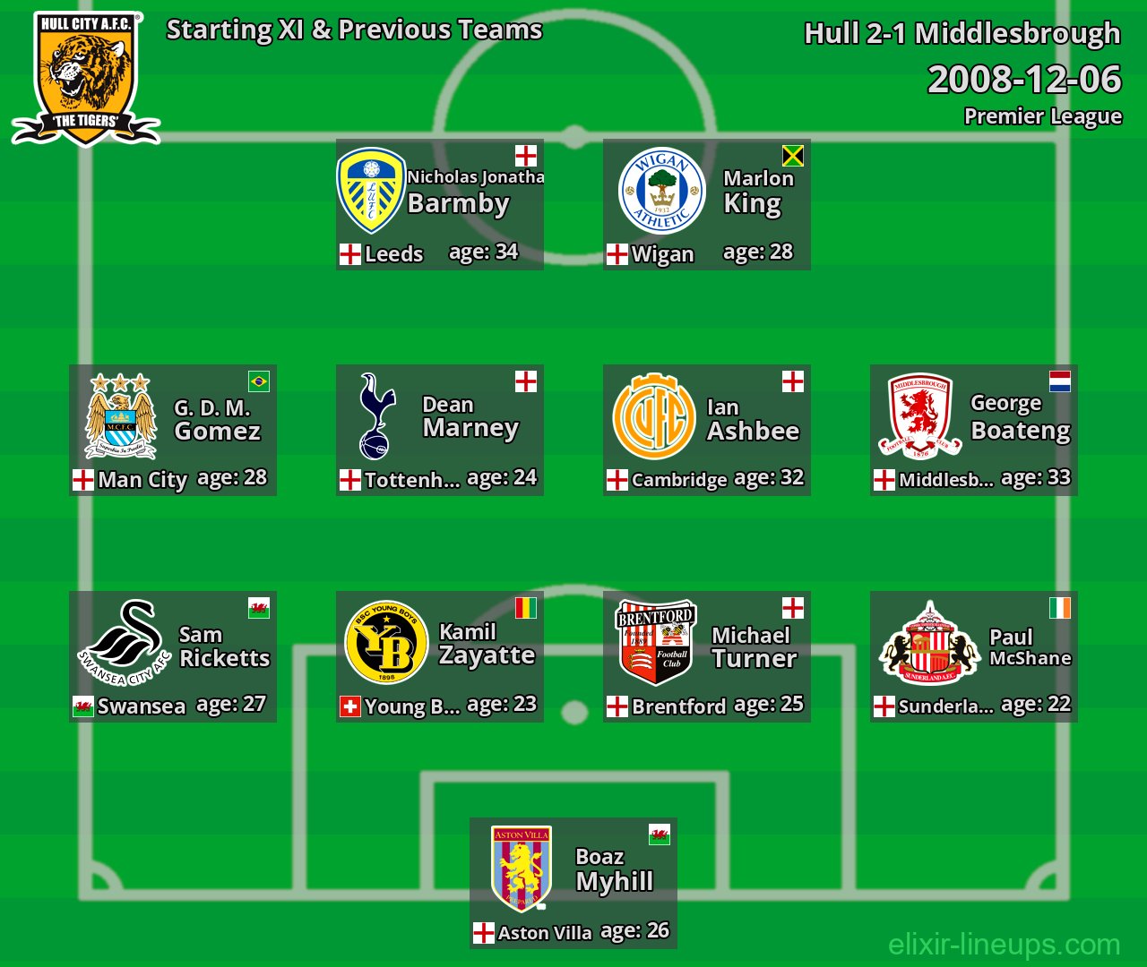 Hull Starting XI & Previous Teams 2008-12-06