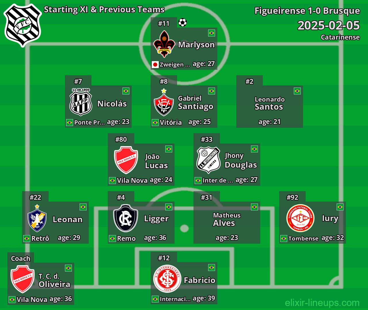 Figueirense Starting XI & Previous Teams 2025-02-05