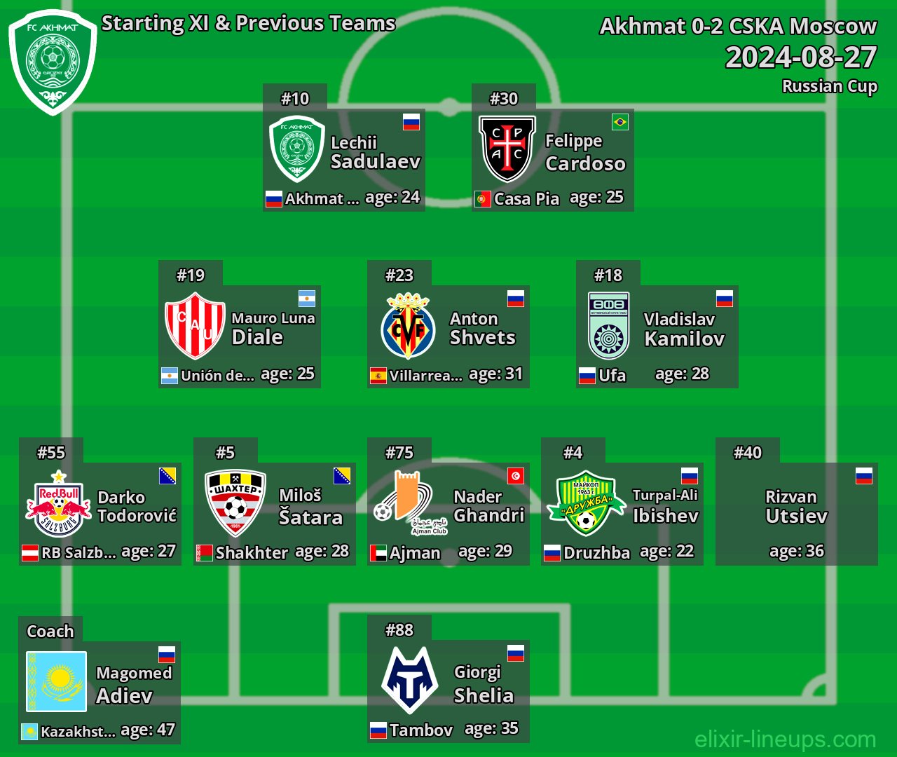 Akhmat Starting XI & Previous Teams 2024-08-27