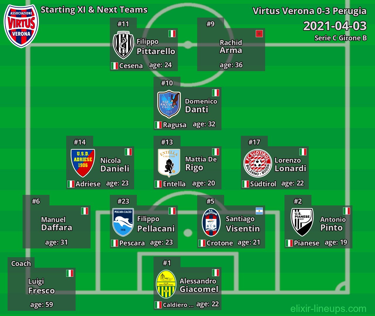 Virtus Verona Starting XI & Next Teams 2021-04-03