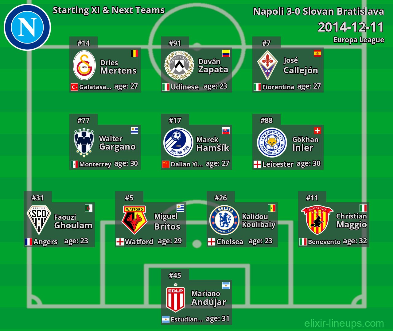 Napoli Starting XI & Next Teams 2014-12-11