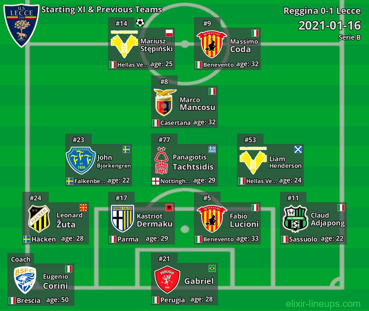 Lecce Starting XI & Previous Teams 2021-01-16