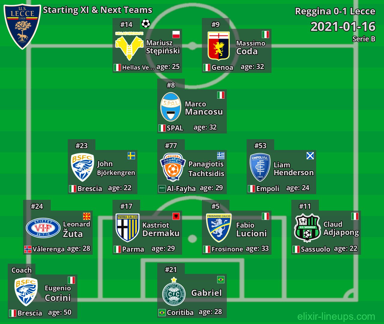 Lecce Starting XI & Next Teams 2021-01-16