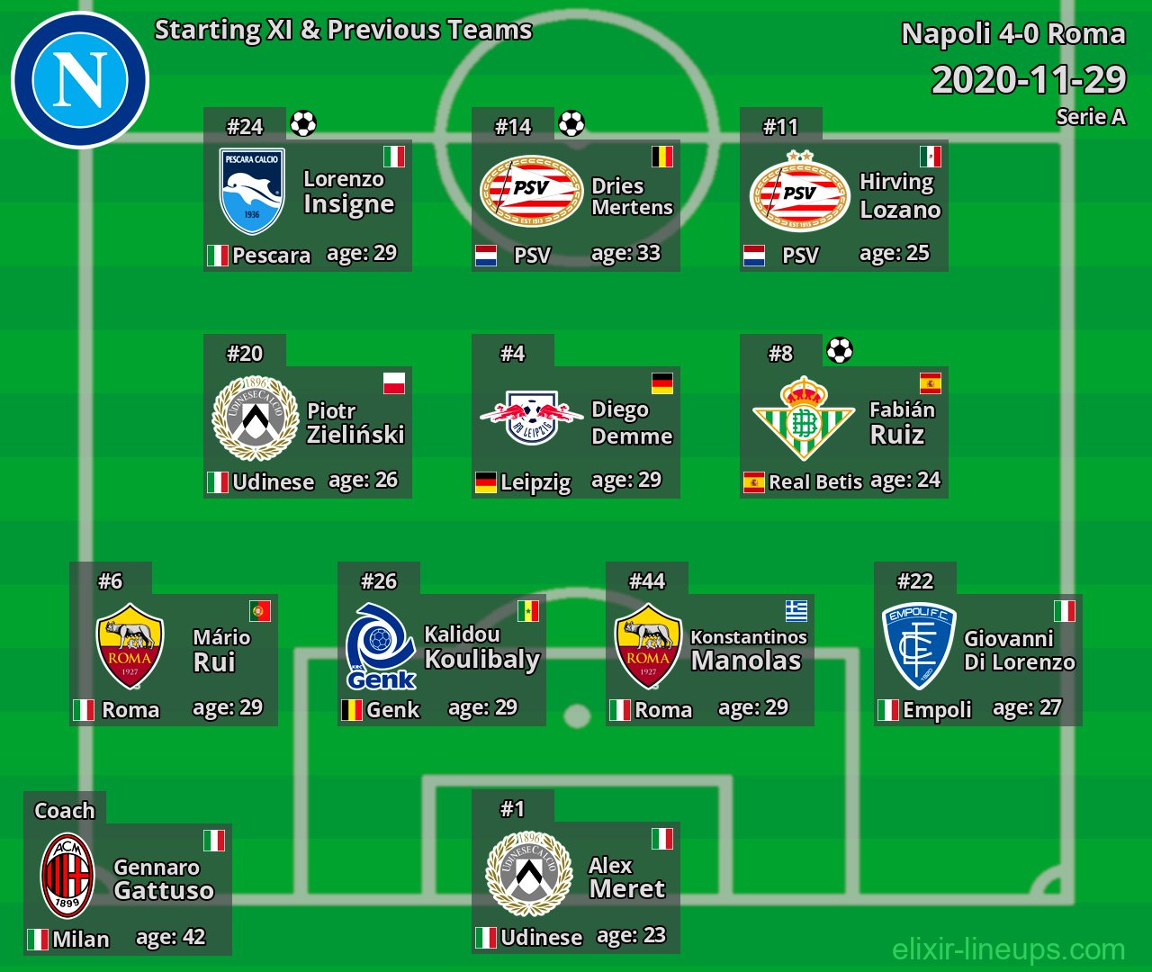 Napoli Starting XI & Previous Teams 2020-11-29