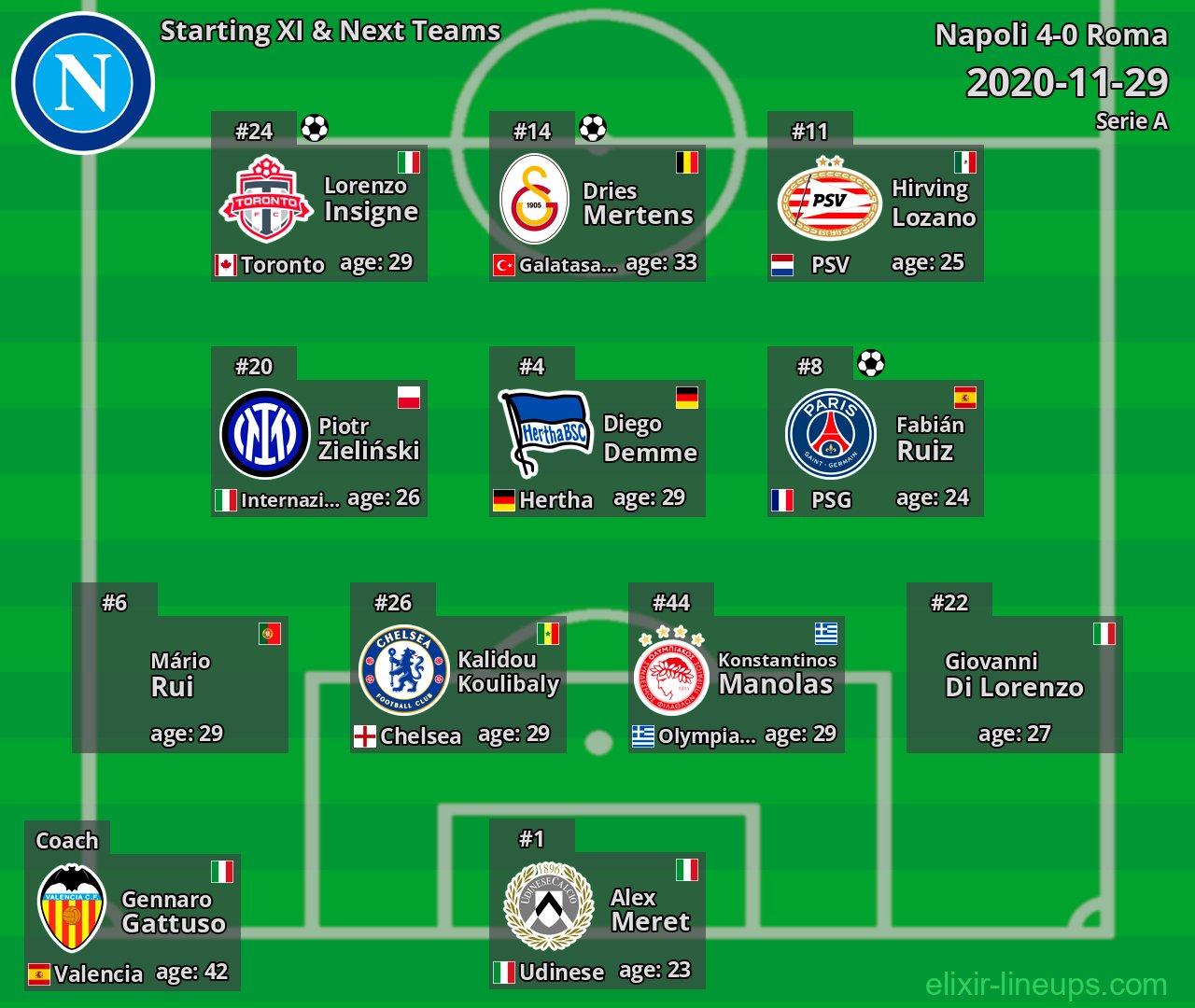 Napoli Starting XI & Next Teams 2020-11-29