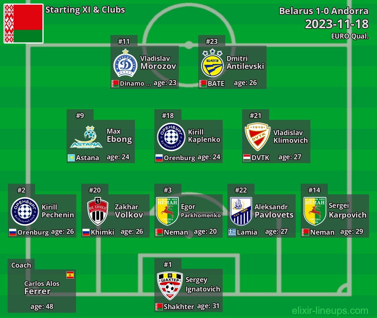 Belarus Starting XI 2023-11-18