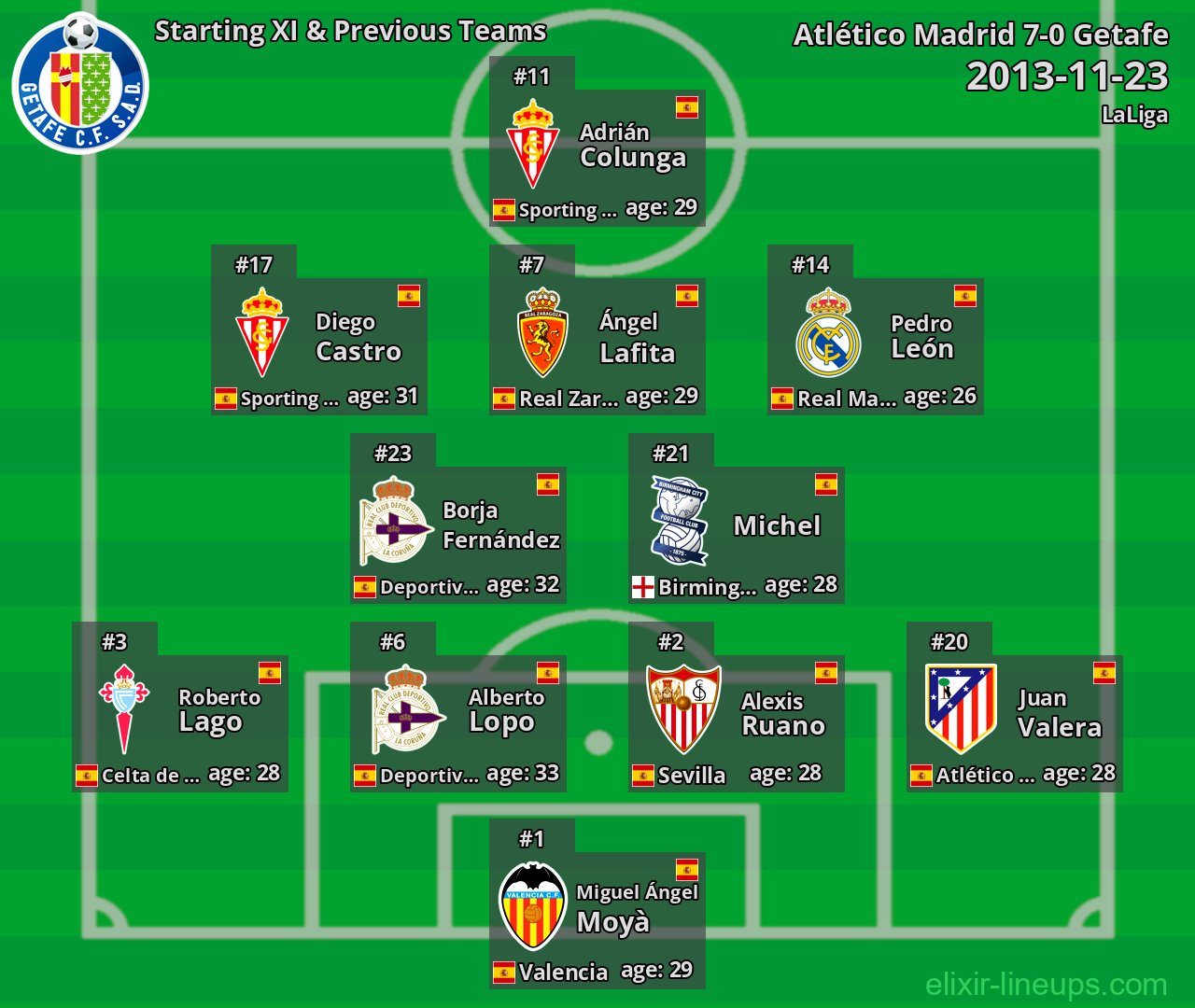 Getafe Starting XI & Previous Teams 2013-11-23