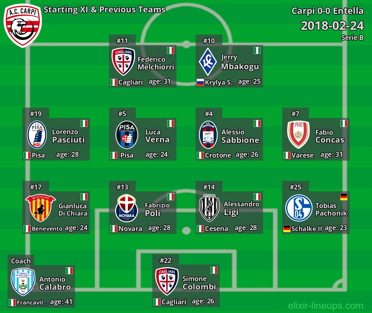 Carpi Starting XI & Previous Teams 2018-02-24