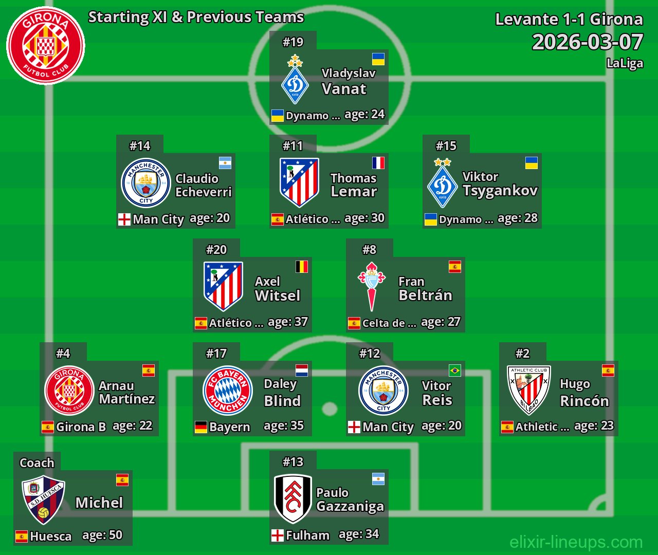 Girona Starting XI & Previous Teams 2026-03-07
