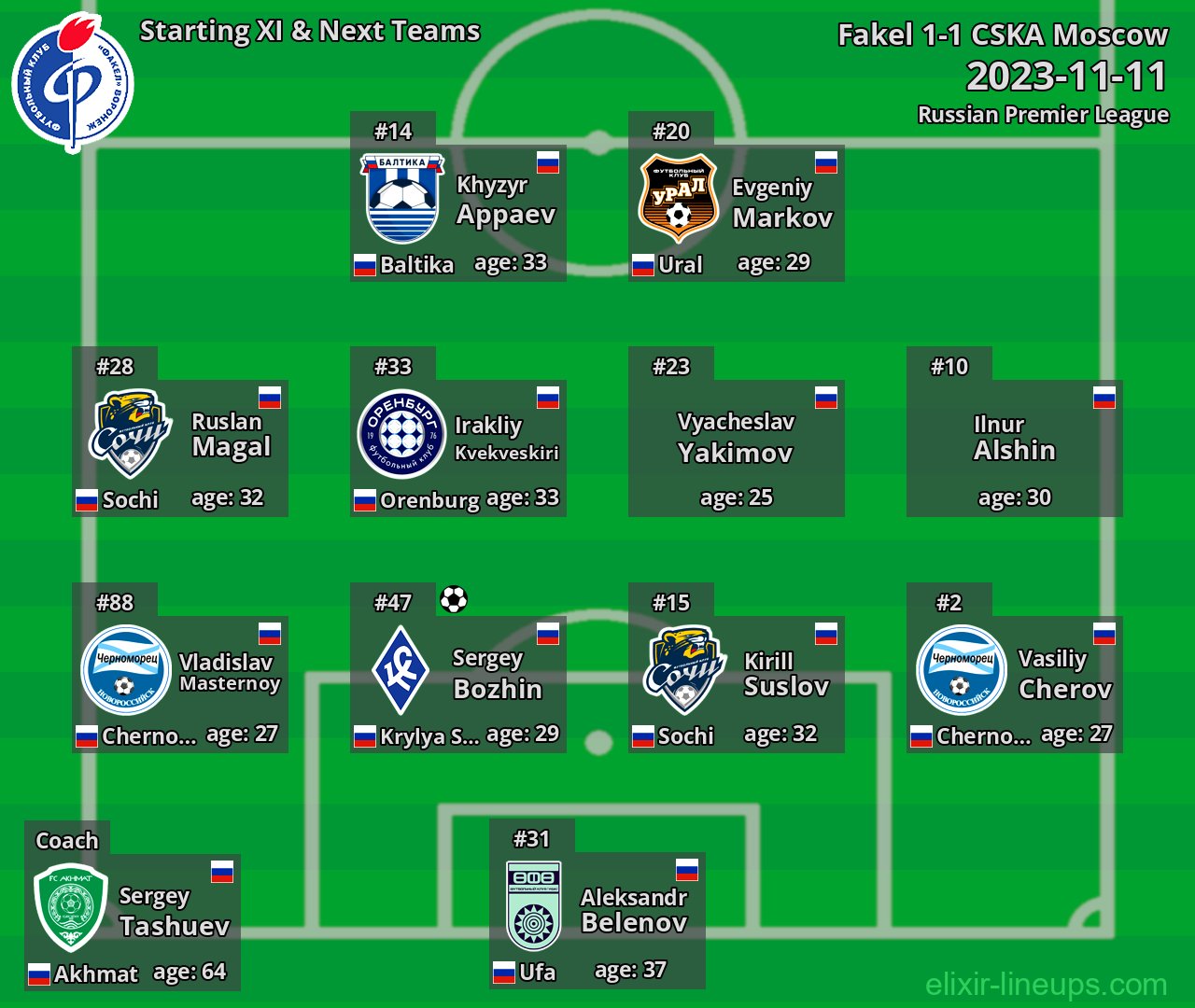 Fakel Starting XI & Next Teams 2023-11-11