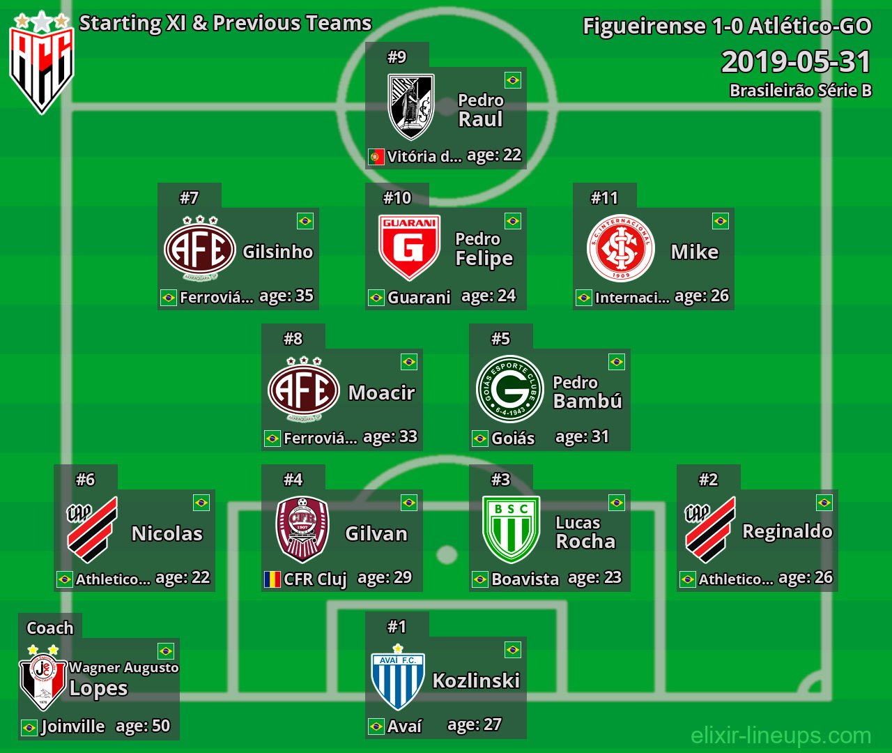 Atlético-GO Starting XI & Previous Teams 2019-05-31