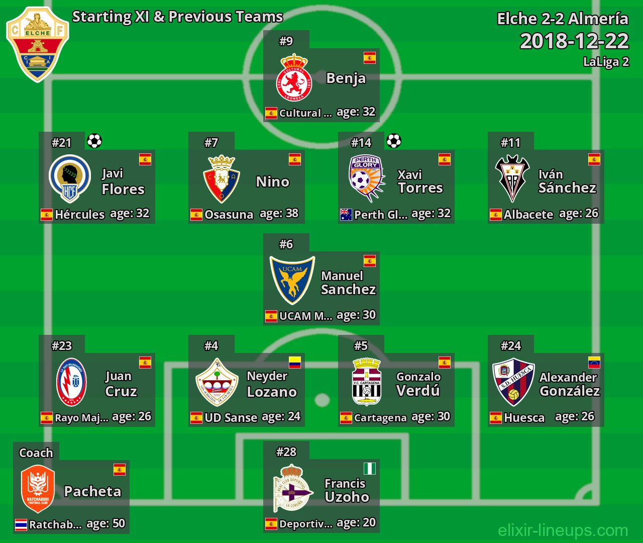 Elche Starting XI & Previous Teams 2018-12-22