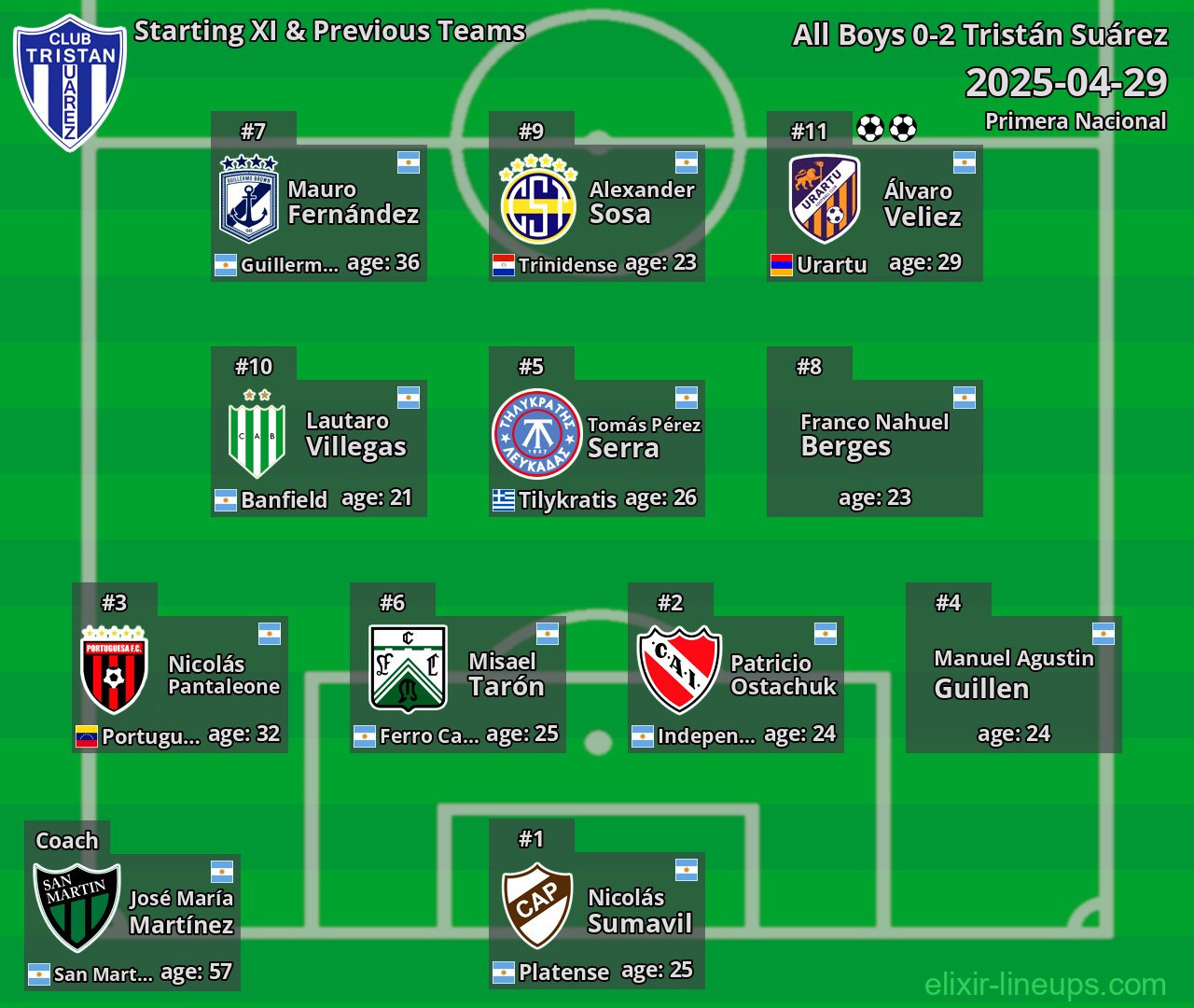 Tristán Suárez Starting XI & Previous Teams 2025-04-29