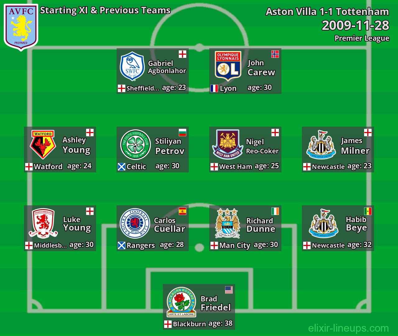 Aston Villa Starting XI & Previous Teams 2009-11-28
