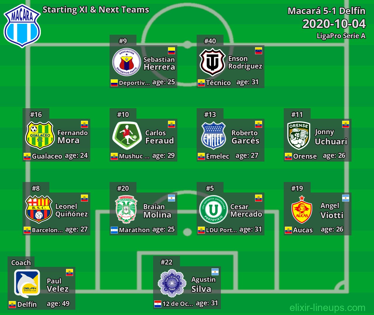 Macará Starting XI & Next Teams 2020-10-04