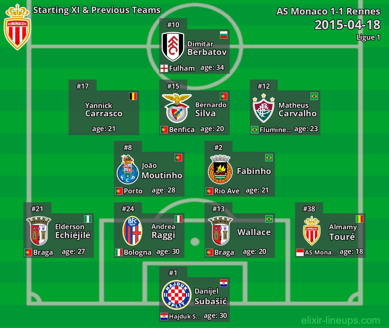 AS Monaco Starting XI & Previous Teams 2015-04-18