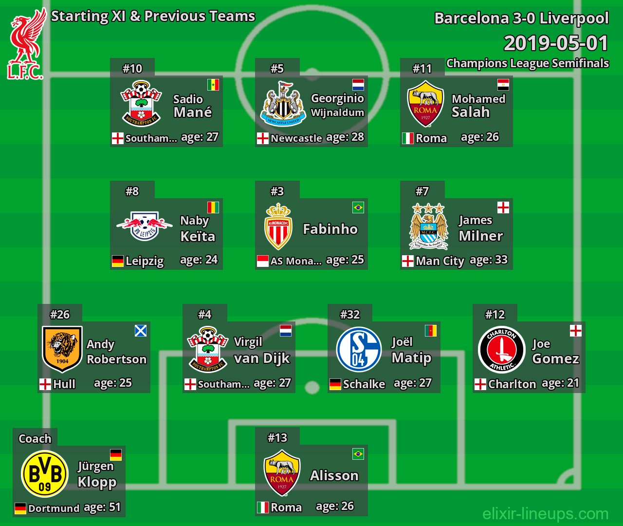 Liverpool Starting XI & Previous Teams 2019-05-01