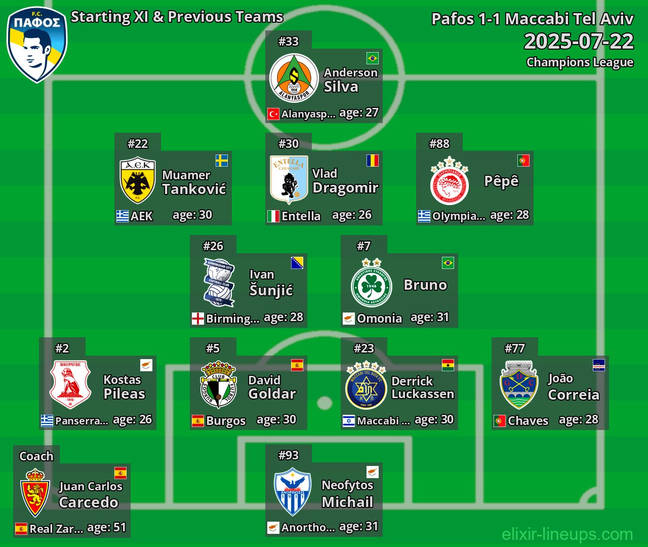 Pafos Starting XI & Previous Teams 2025-07-22