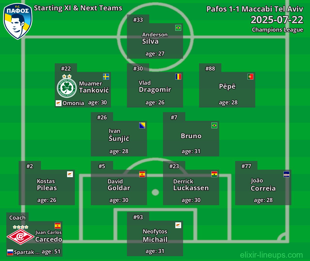Pafos Starting XI & Next Teams 2025-07-22