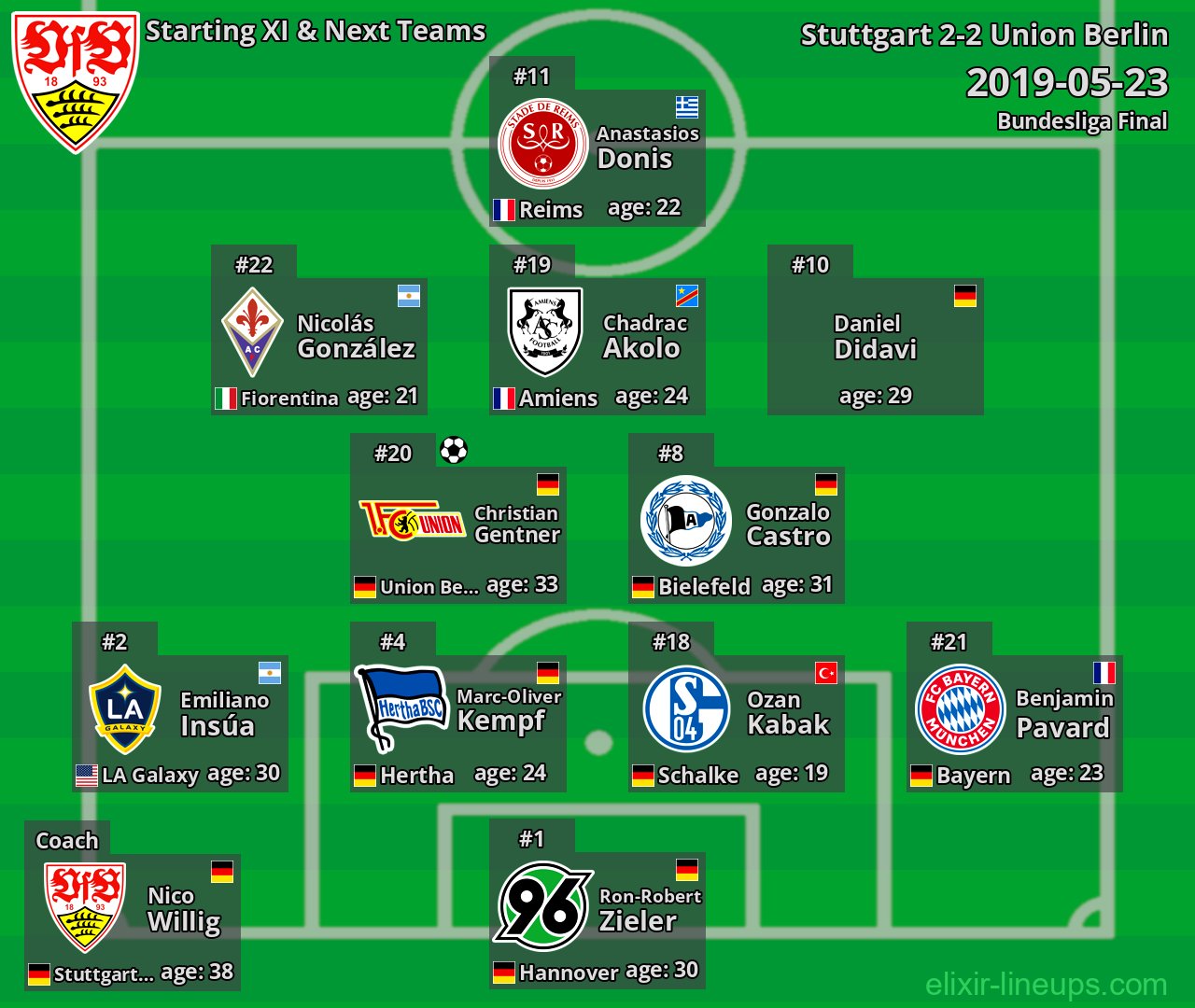 Stuttgart Starting XI & Next Teams 2019-05-23