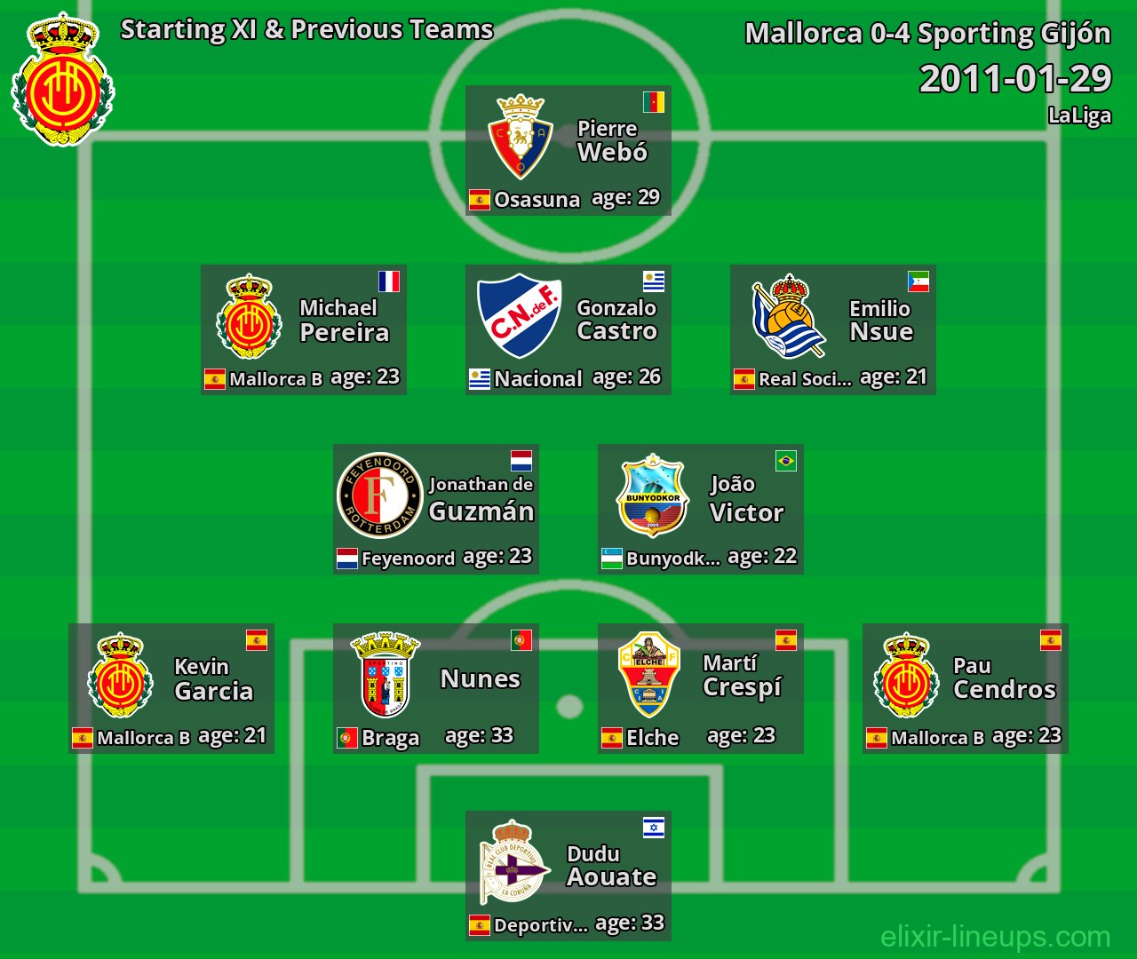 Mallorca Starting XI & Previous Teams 2011-01-29
