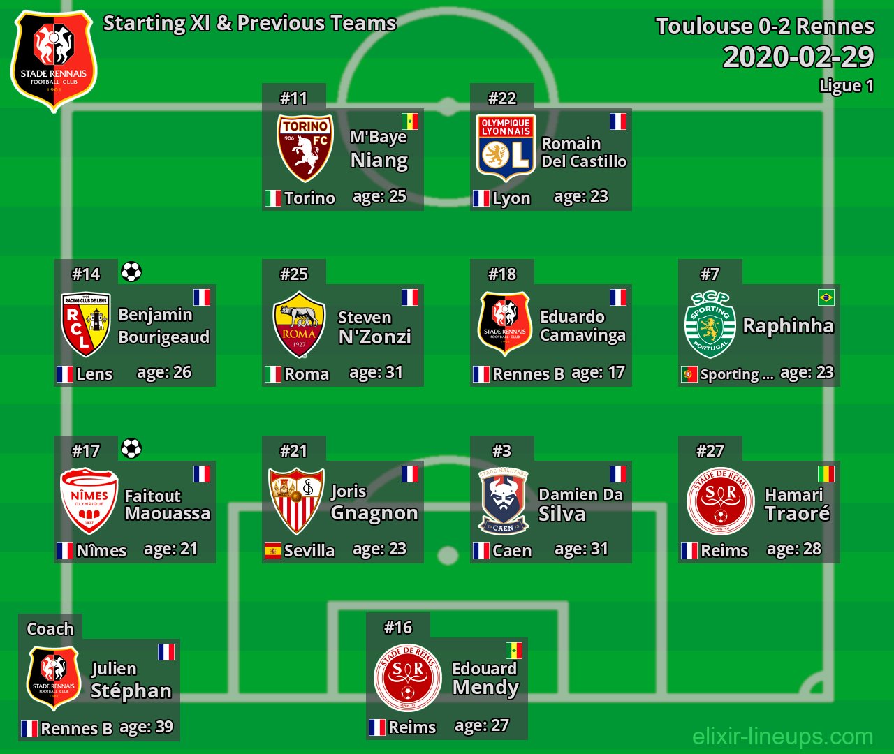 Rennes Starting XI & Previous Teams 2020-02-29