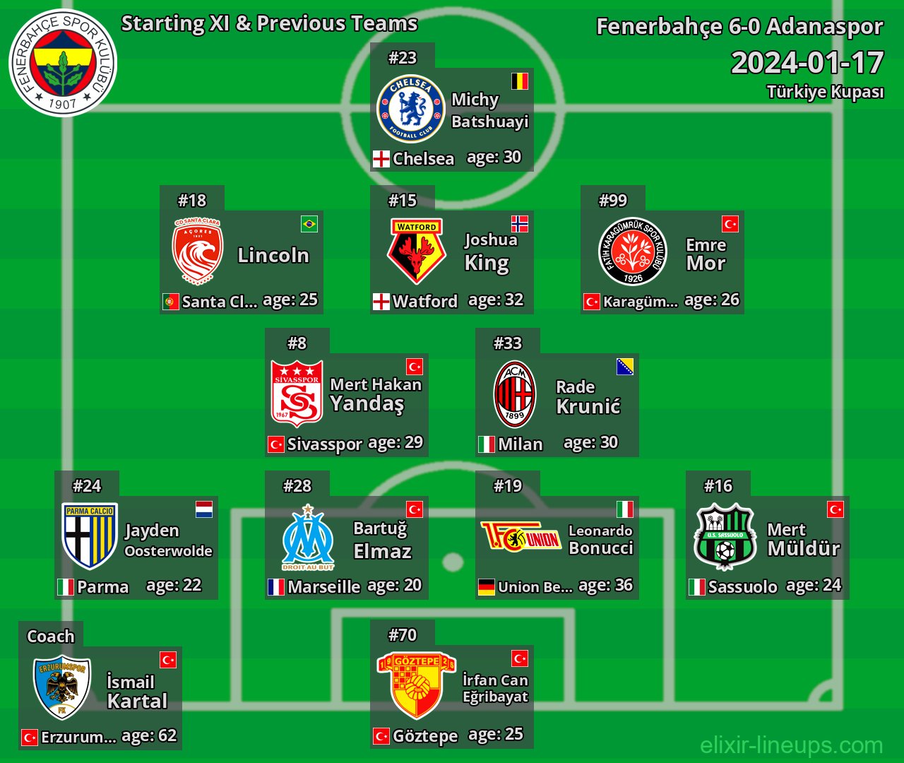 Fenerbahçe Starting XI & Previous Teams 2024-01-17