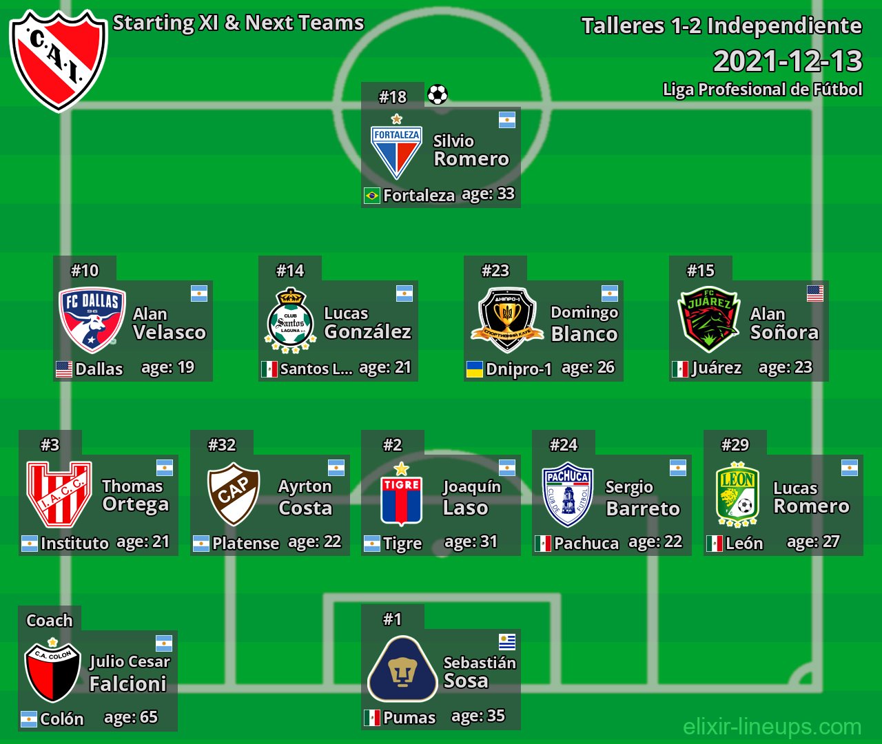 Independiente Starting XI & Next Teams 2021-12-13