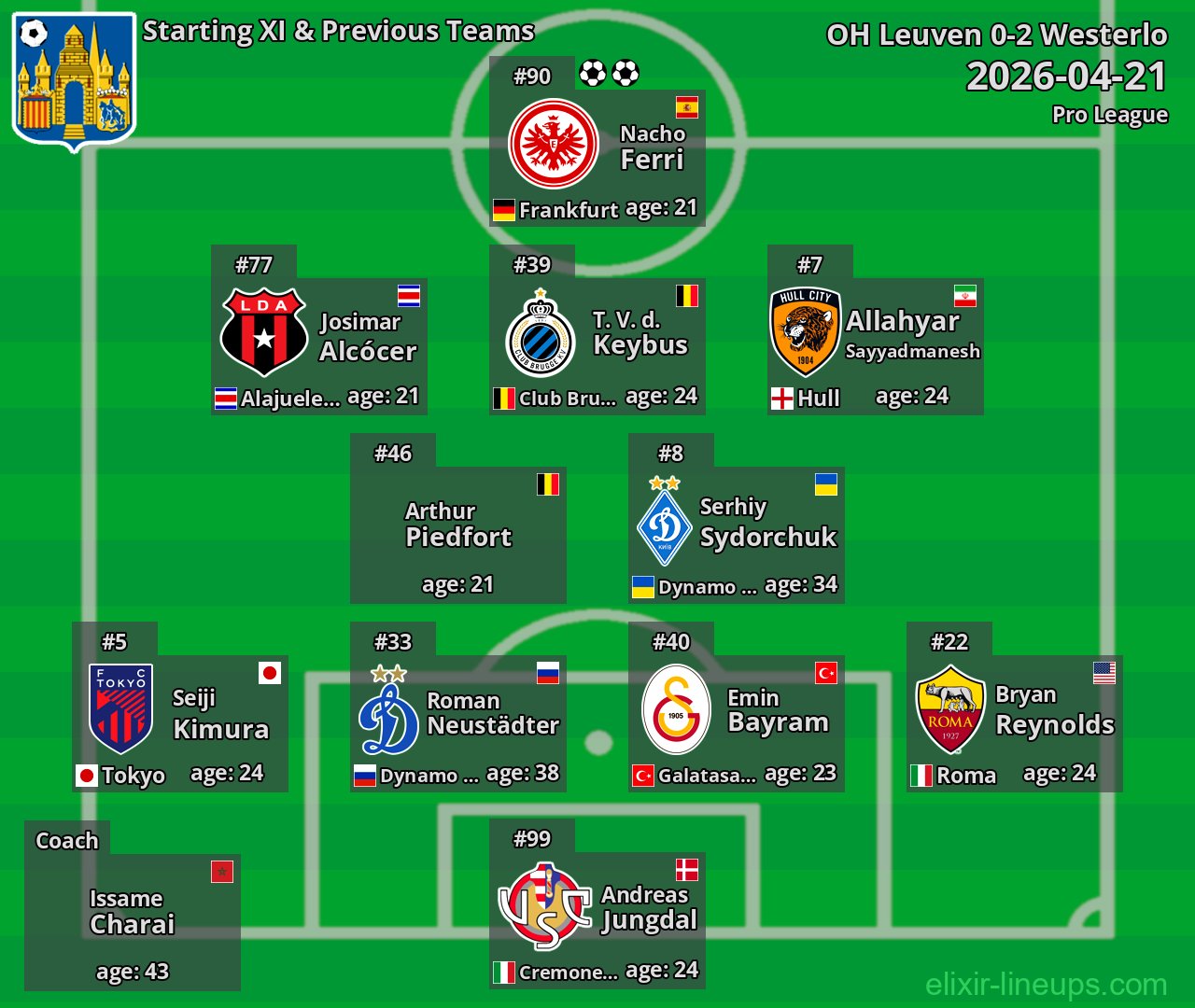 Westerlo Starting XI & Previous Teams 2026-04-21